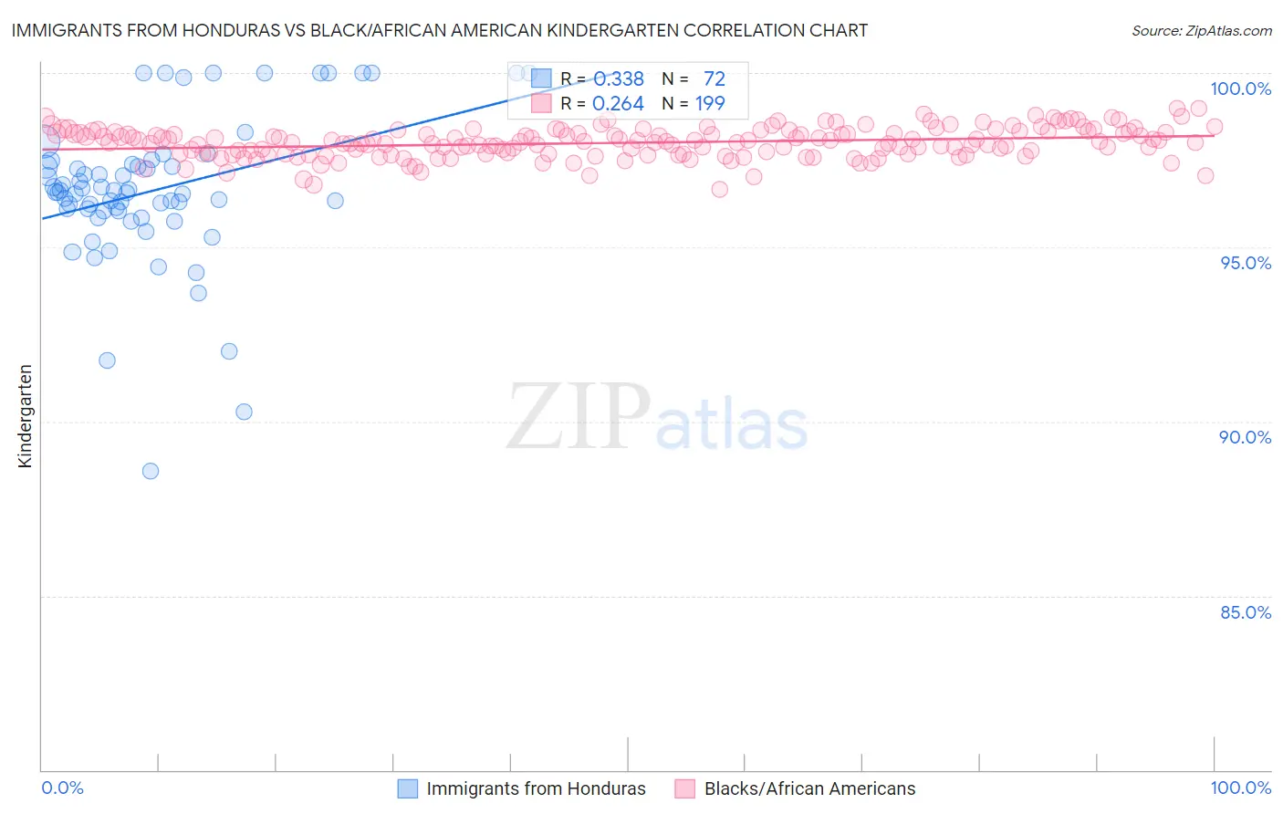 Immigrants from Honduras vs Black/African American Kindergarten