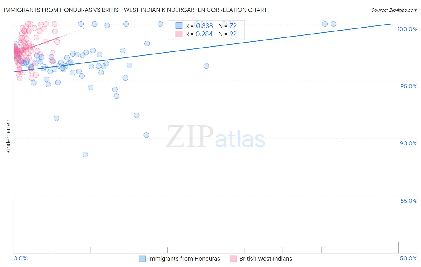 Immigrants from Honduras vs British West Indian Kindergarten