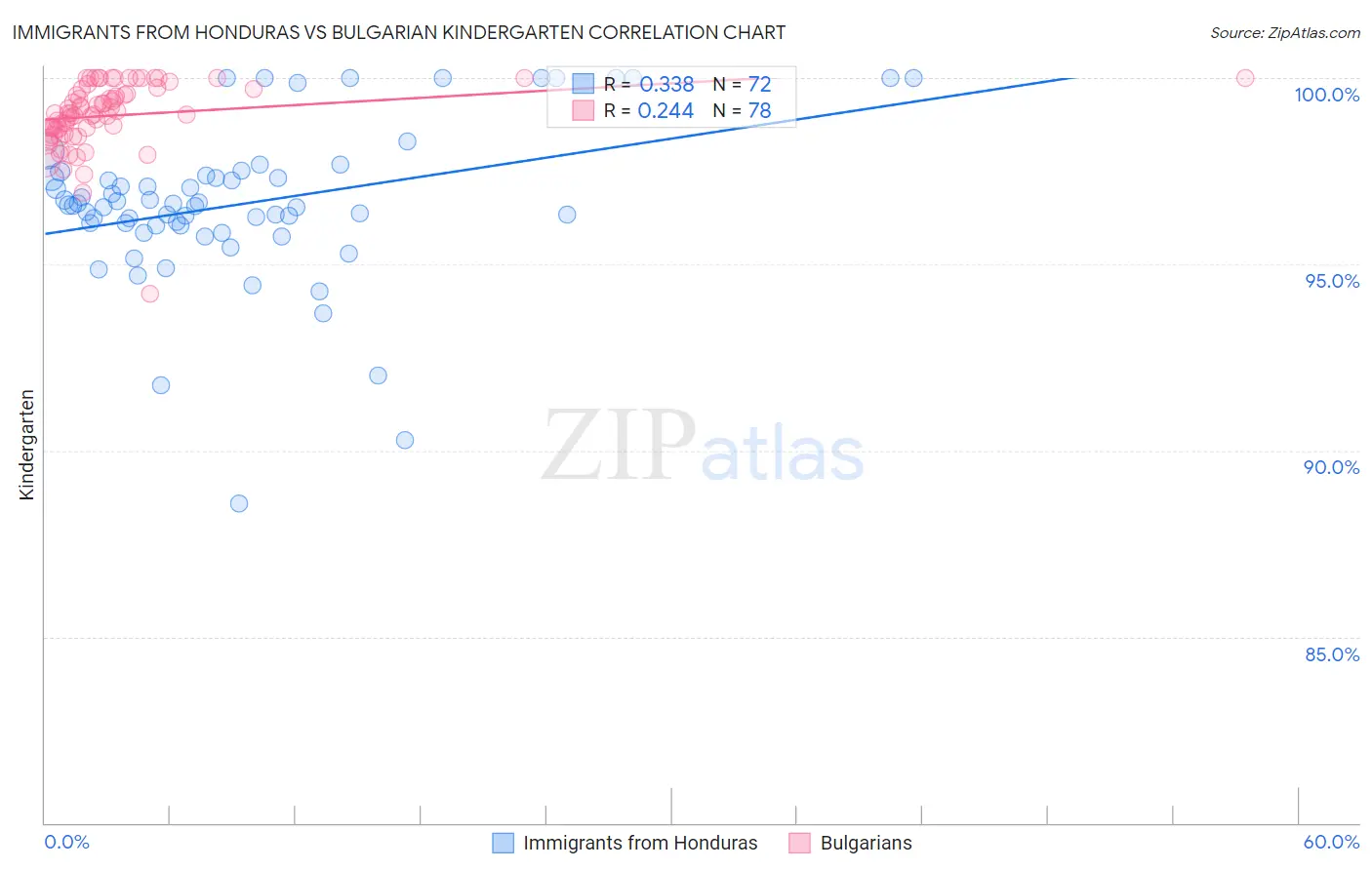 Immigrants from Honduras vs Bulgarian Kindergarten