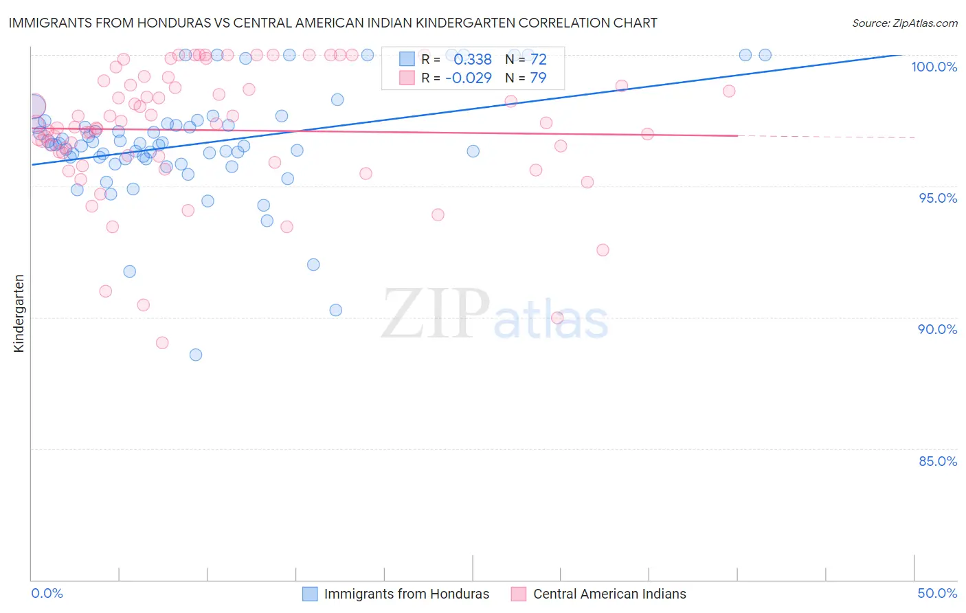 Immigrants from Honduras vs Central American Indian Kindergarten