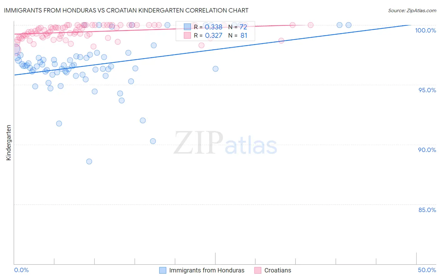 Immigrants from Honduras vs Croatian Kindergarten