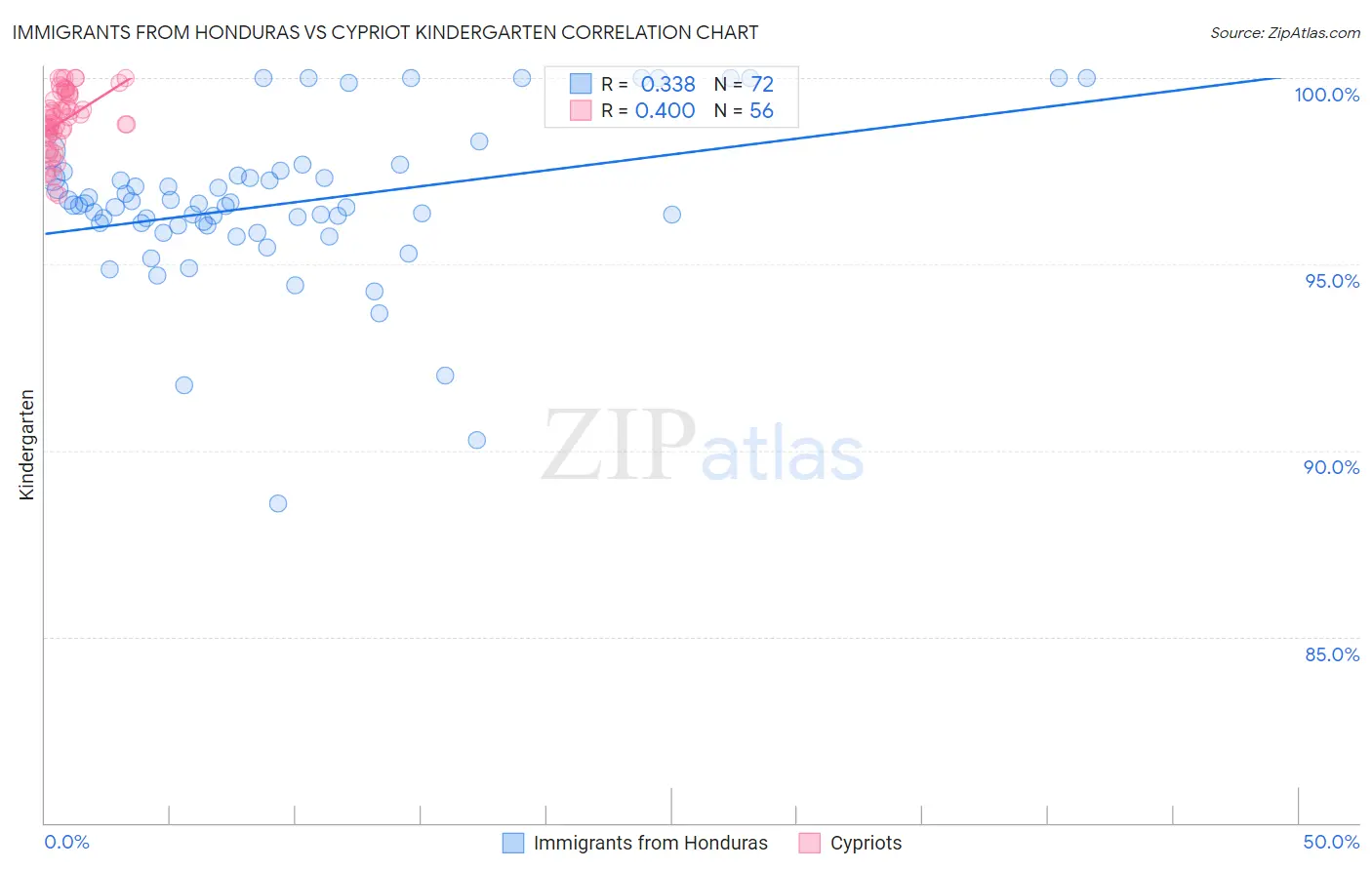 Immigrants from Honduras vs Cypriot Kindergarten