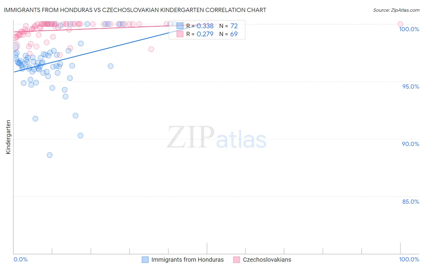 Immigrants from Honduras vs Czechoslovakian Kindergarten