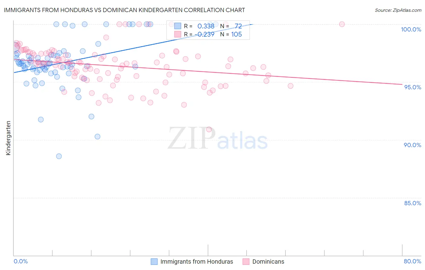 Immigrants from Honduras vs Dominican Kindergarten