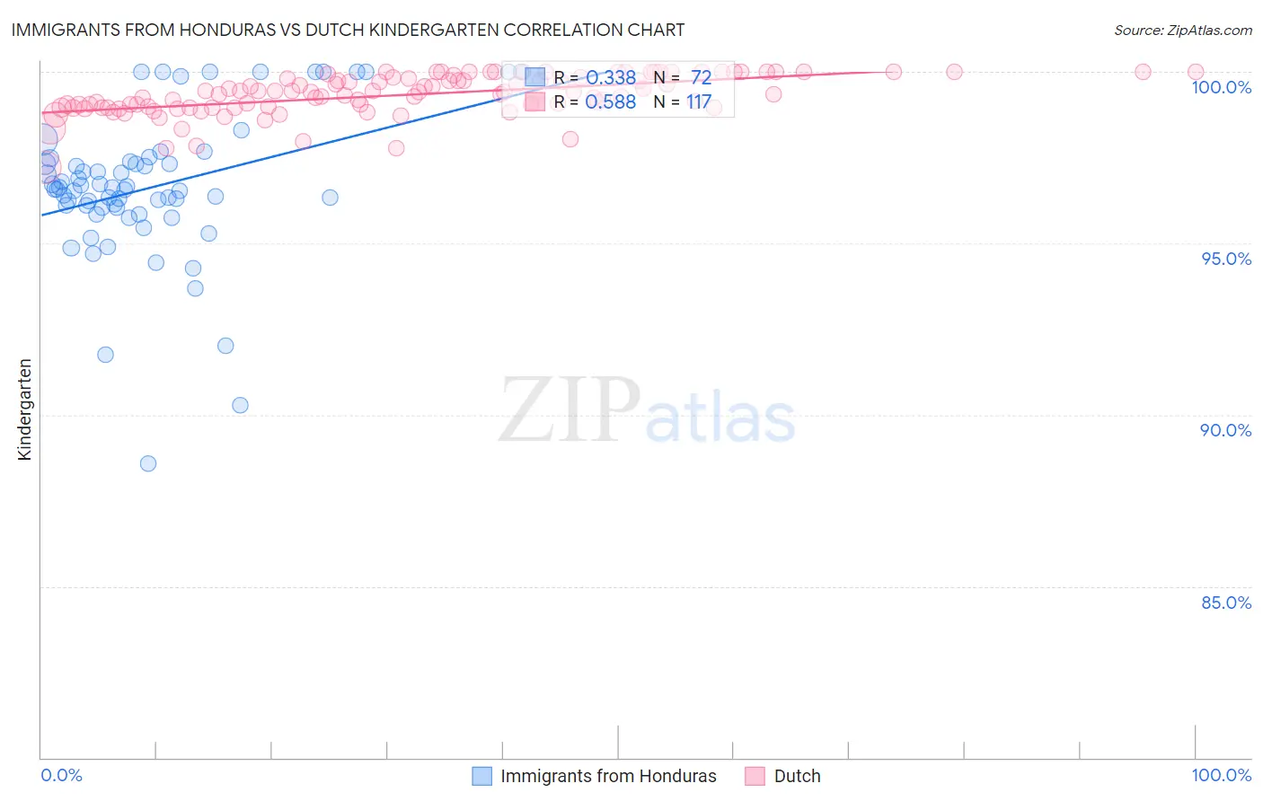 Immigrants from Honduras vs Dutch Kindergarten