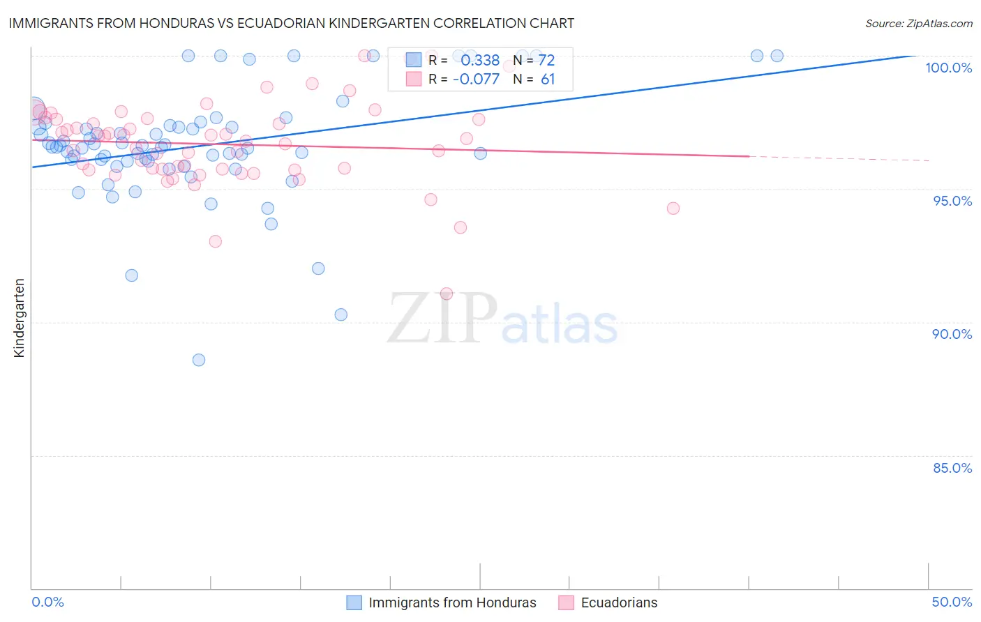 Immigrants from Honduras vs Ecuadorian Kindergarten