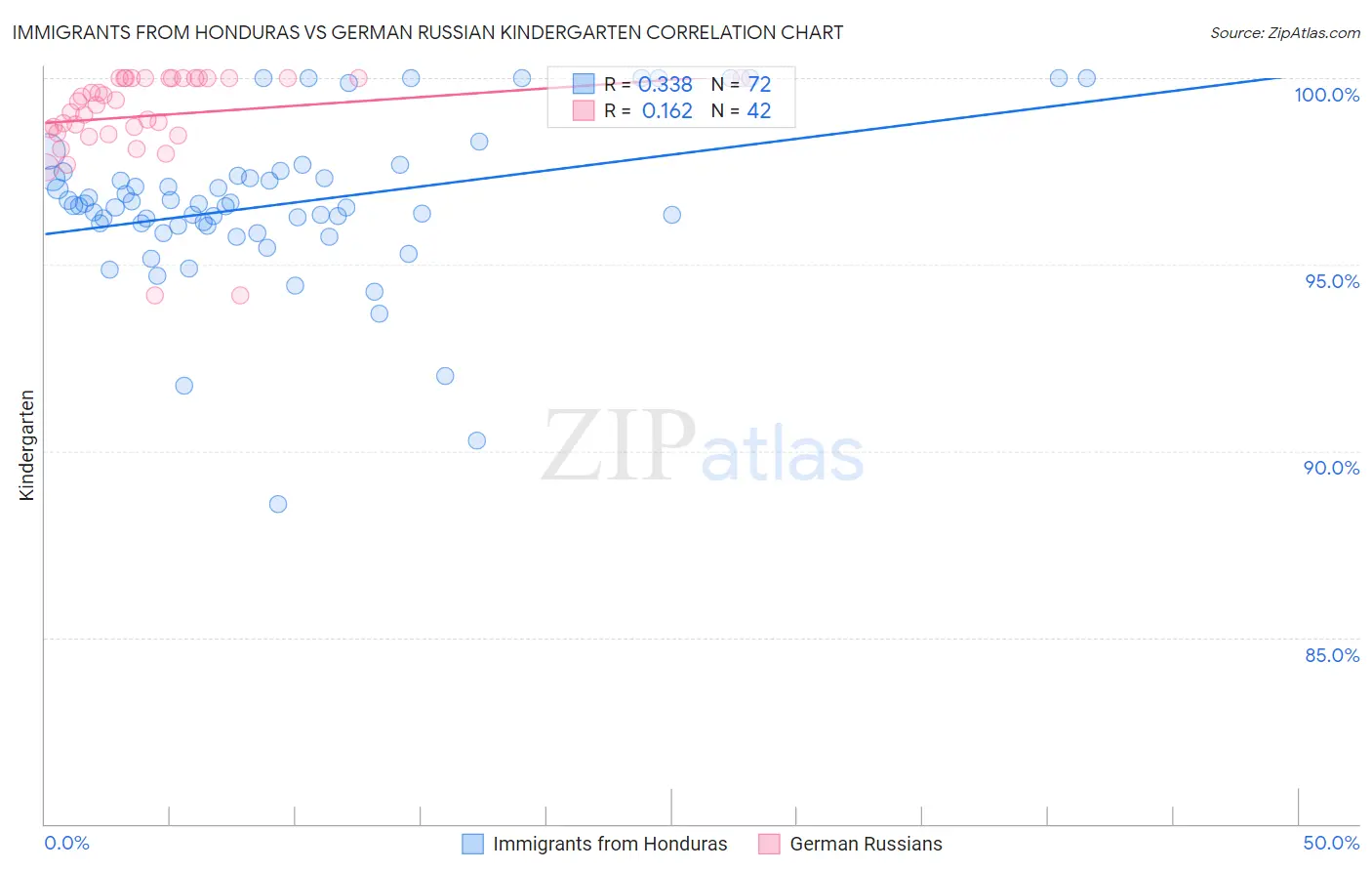 Immigrants from Honduras vs German Russian Kindergarten