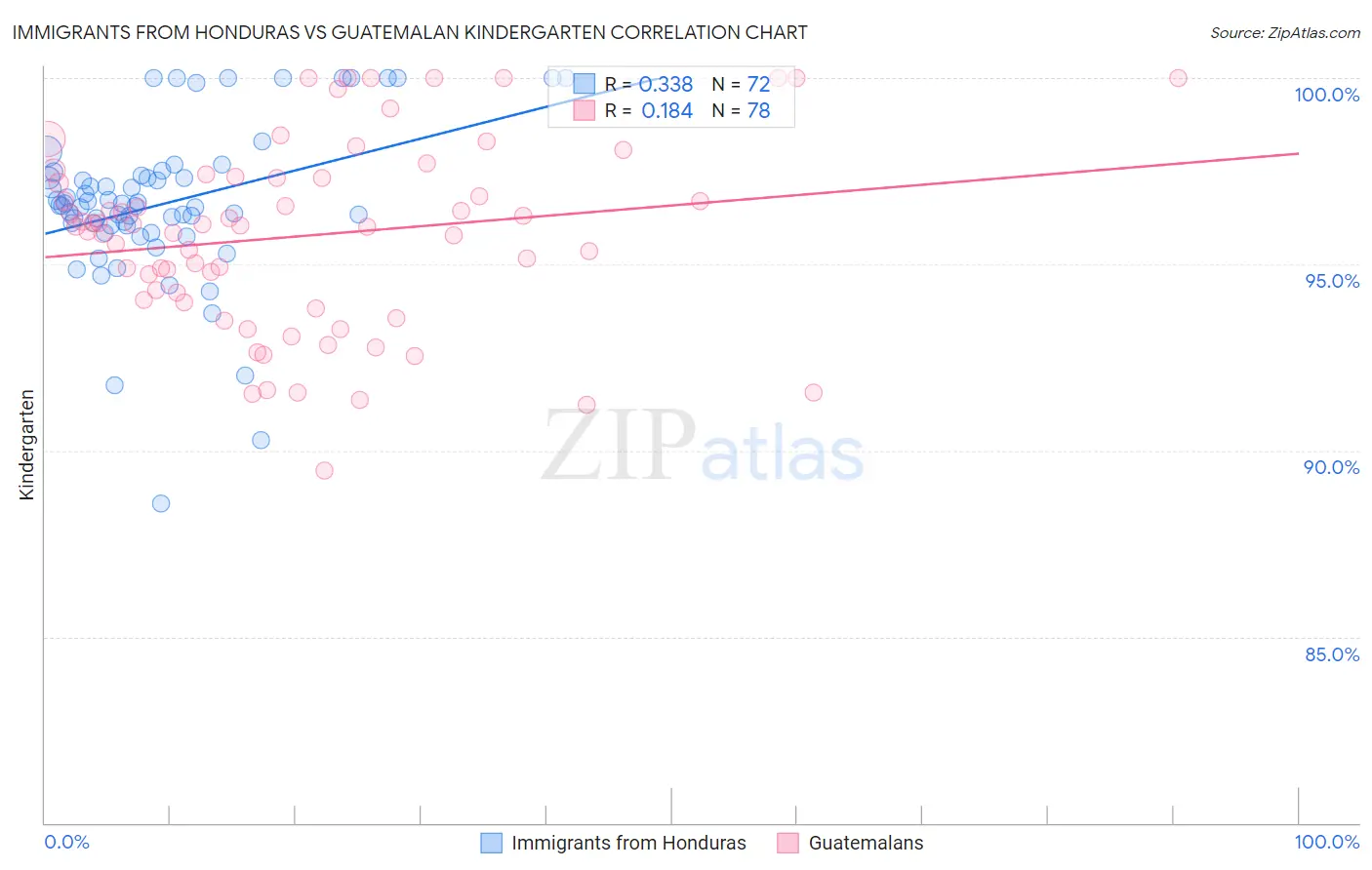 Immigrants from Honduras vs Guatemalan Kindergarten