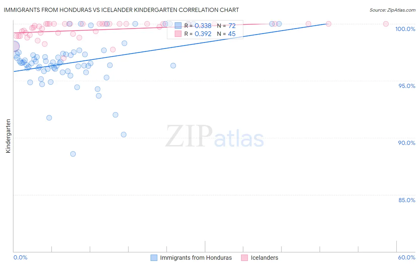 Immigrants from Honduras vs Icelander Kindergarten