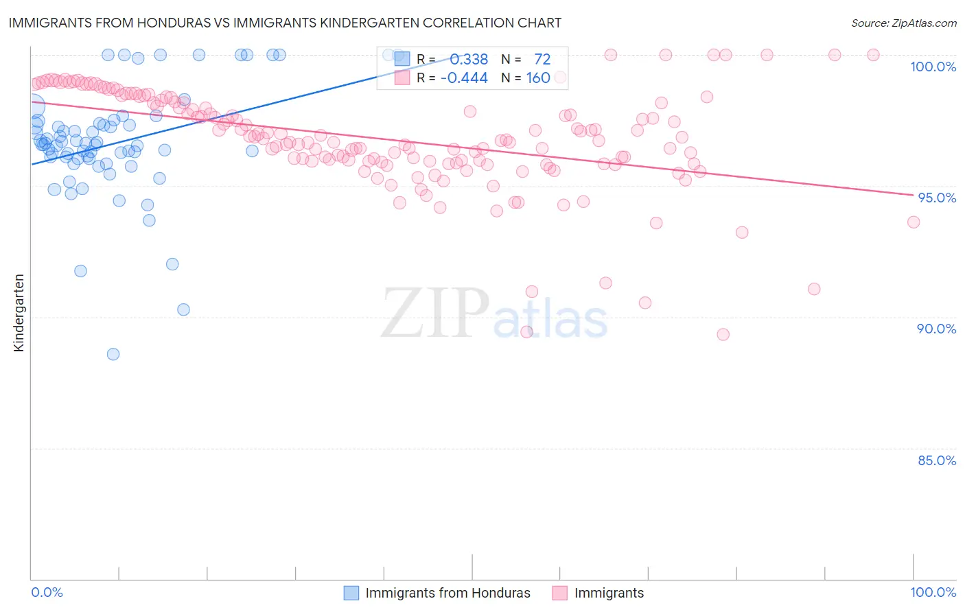 Immigrants from Honduras vs Immigrants Kindergarten