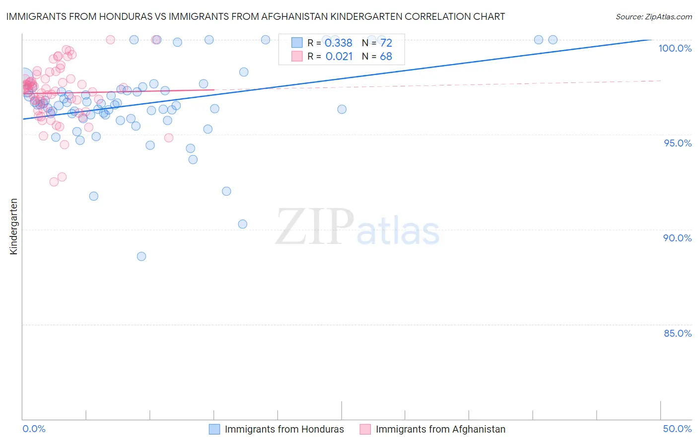 Immigrants from Honduras vs Immigrants from Afghanistan Kindergarten