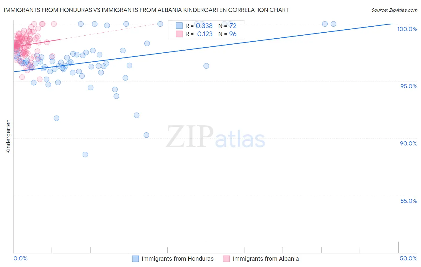 Immigrants from Honduras vs Immigrants from Albania Kindergarten
