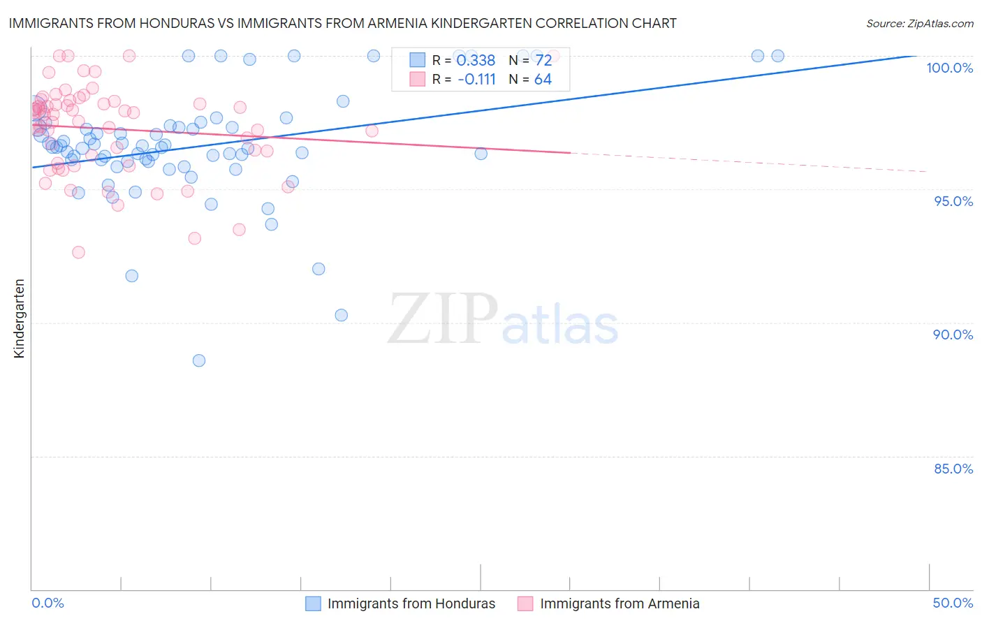 Immigrants from Honduras vs Immigrants from Armenia Kindergarten