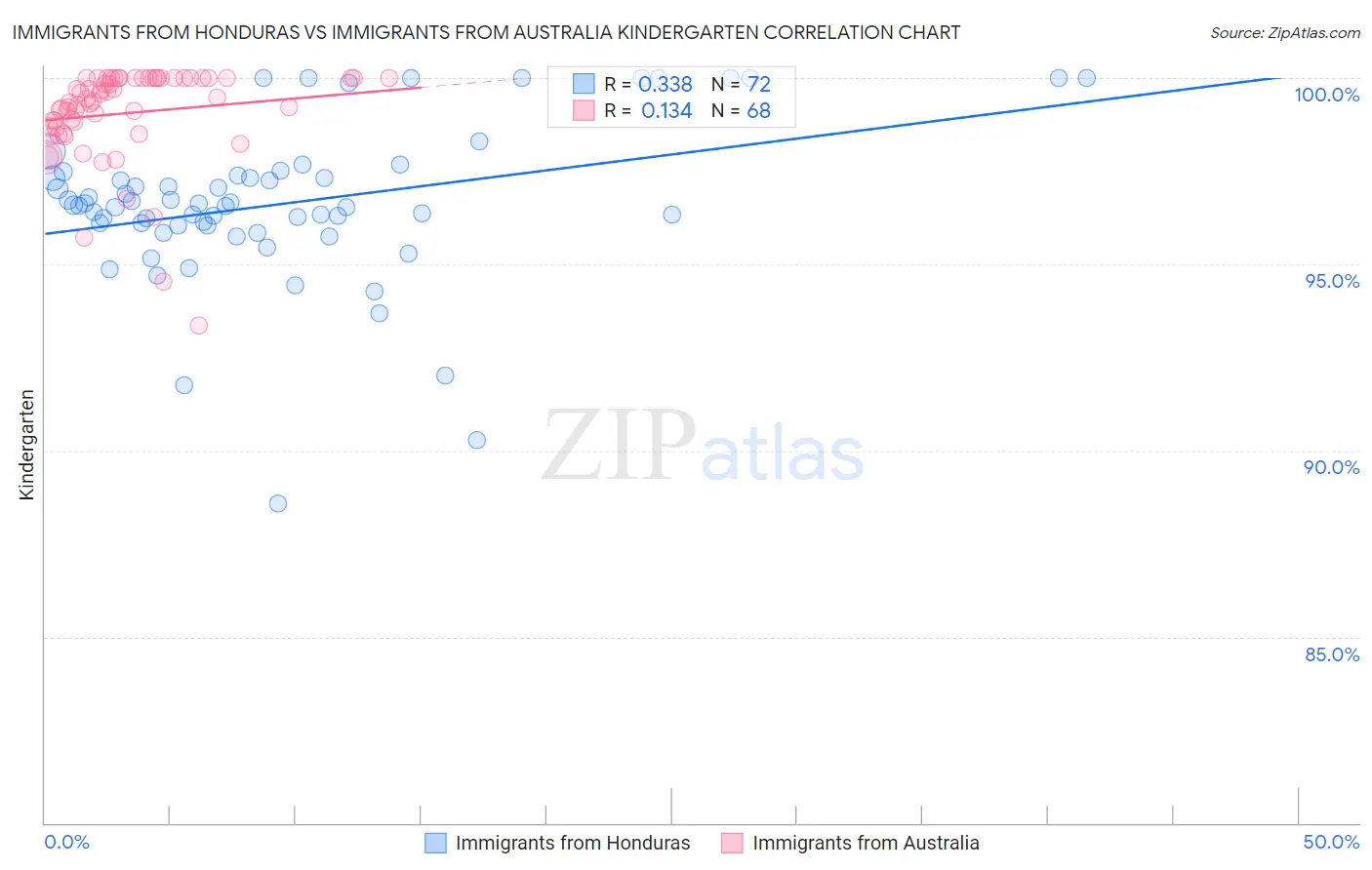 Immigrants from Honduras vs Immigrants from Australia Kindergarten