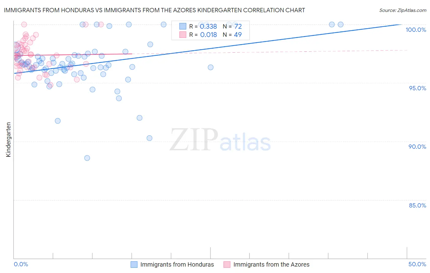 Immigrants from Honduras vs Immigrants from the Azores Kindergarten