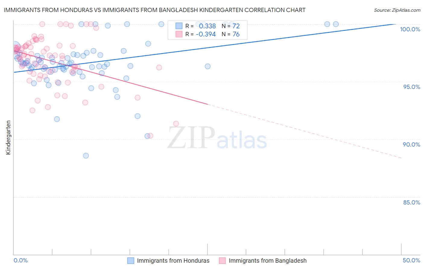 Immigrants from Honduras vs Immigrants from Bangladesh Kindergarten
