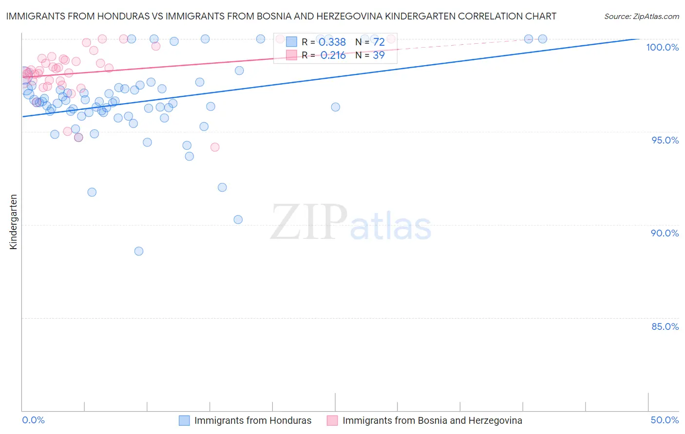 Immigrants from Honduras vs Immigrants from Bosnia and Herzegovina Kindergarten