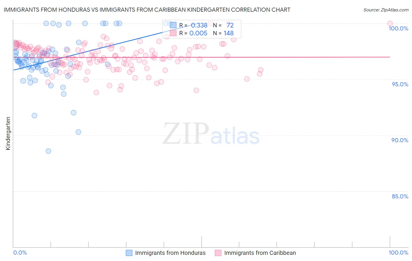 Immigrants from Honduras vs Immigrants from Caribbean Kindergarten