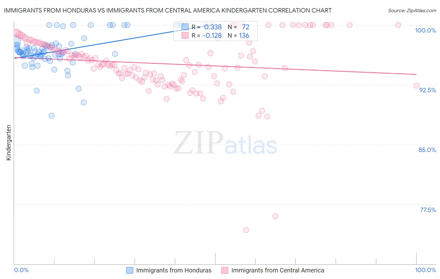 Immigrants from Honduras vs Immigrants from Central America Kindergarten