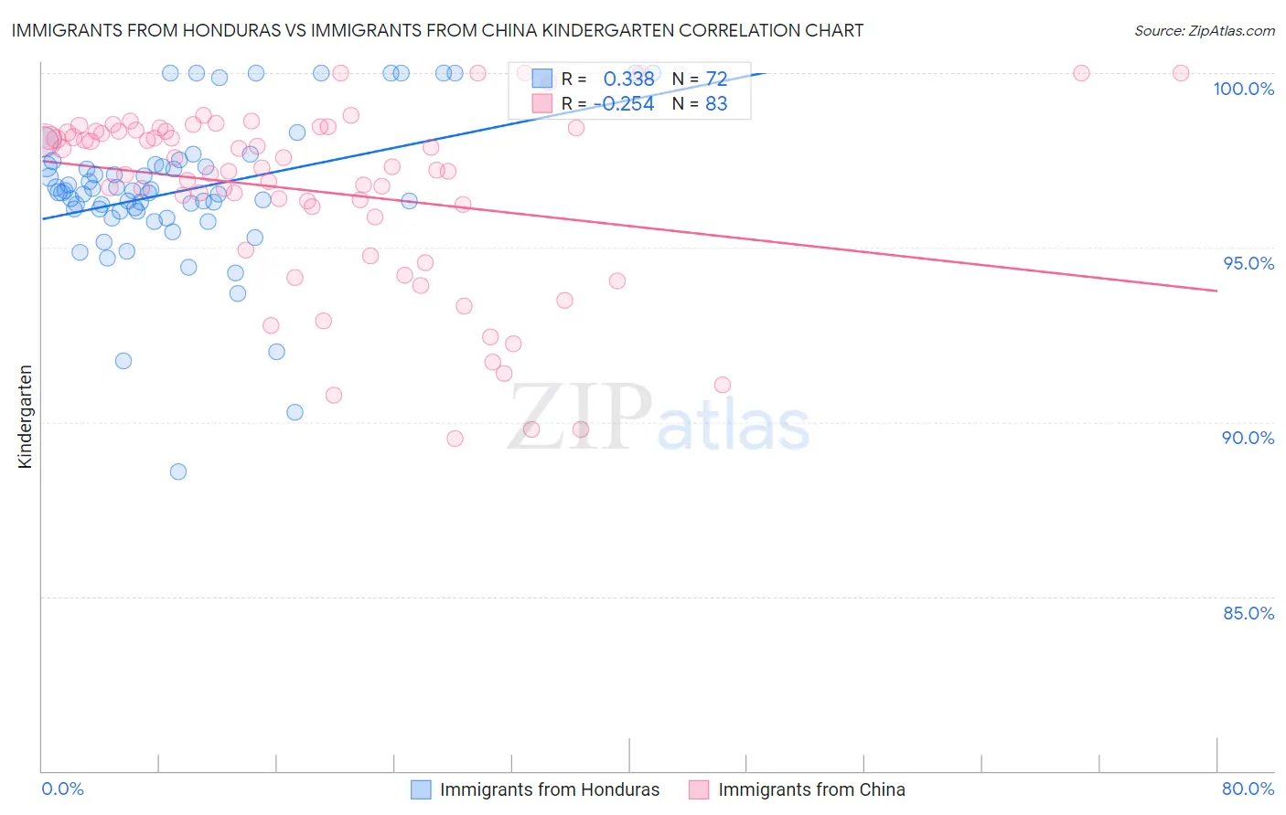 Immigrants from Honduras vs Immigrants from China Kindergarten