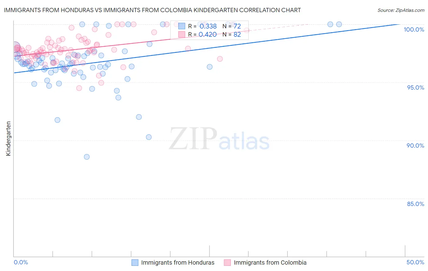 Immigrants from Honduras vs Immigrants from Colombia Kindergarten