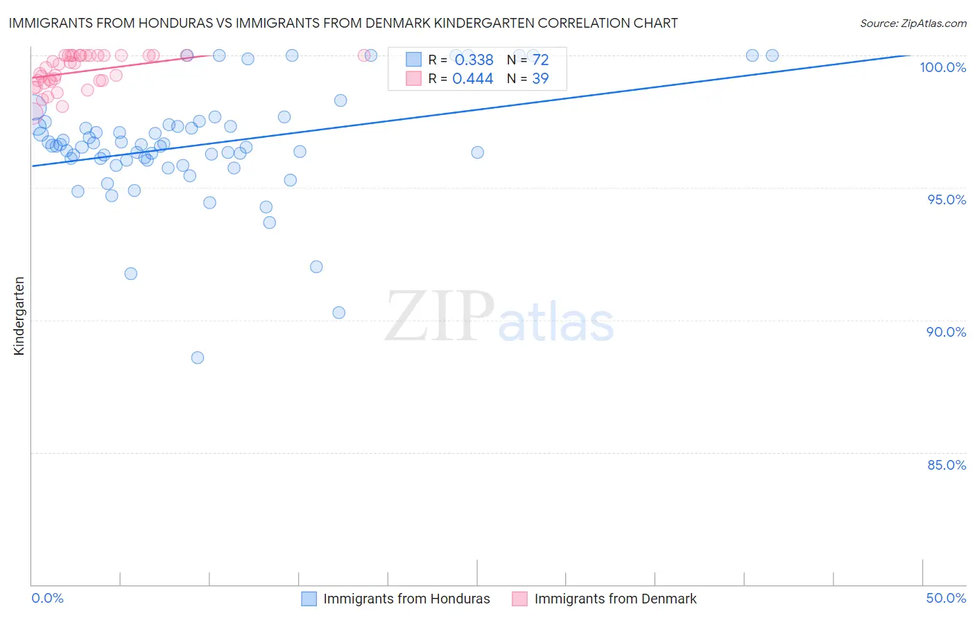Immigrants from Honduras vs Immigrants from Denmark Kindergarten
