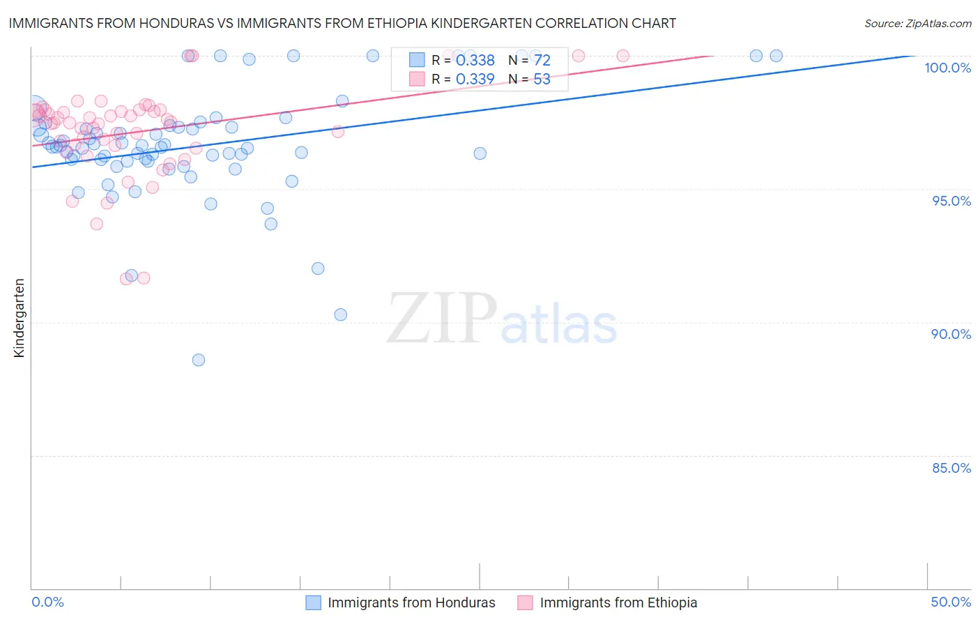 Immigrants from Honduras vs Immigrants from Ethiopia Kindergarten