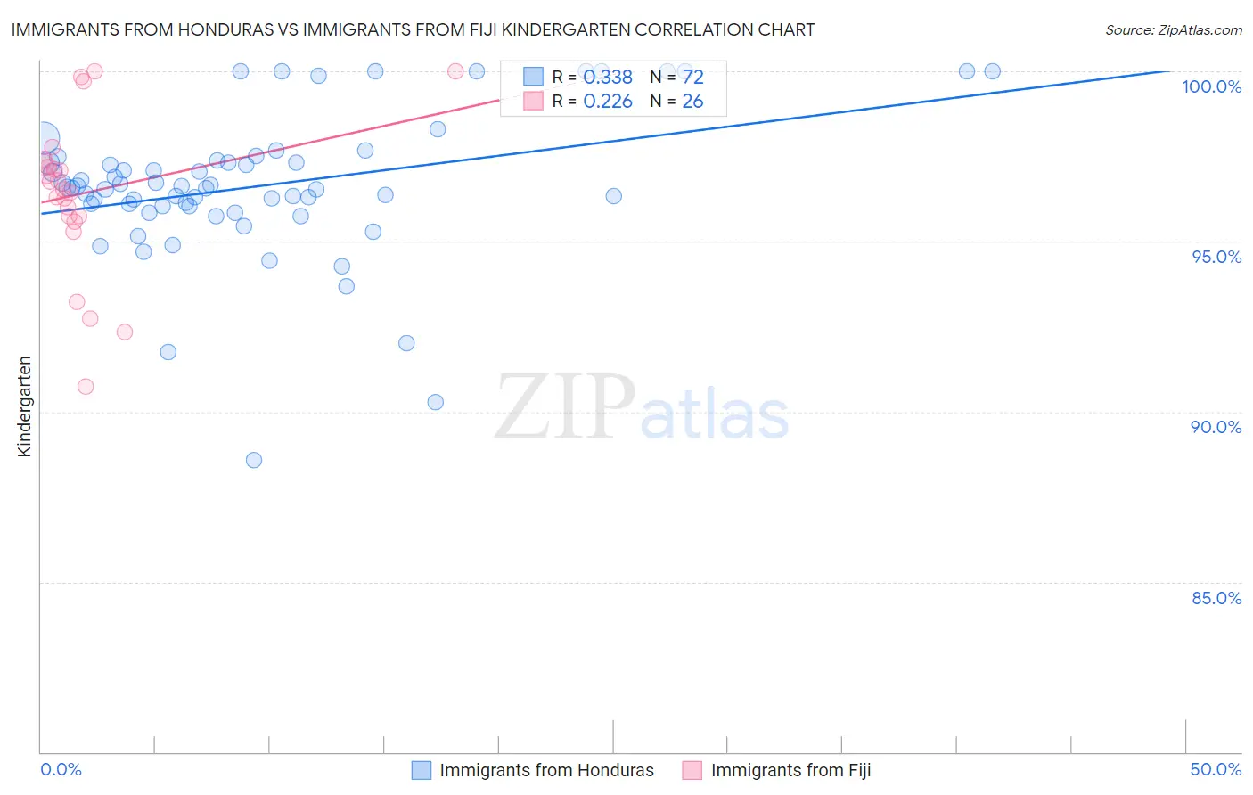 Immigrants from Honduras vs Immigrants from Fiji Kindergarten