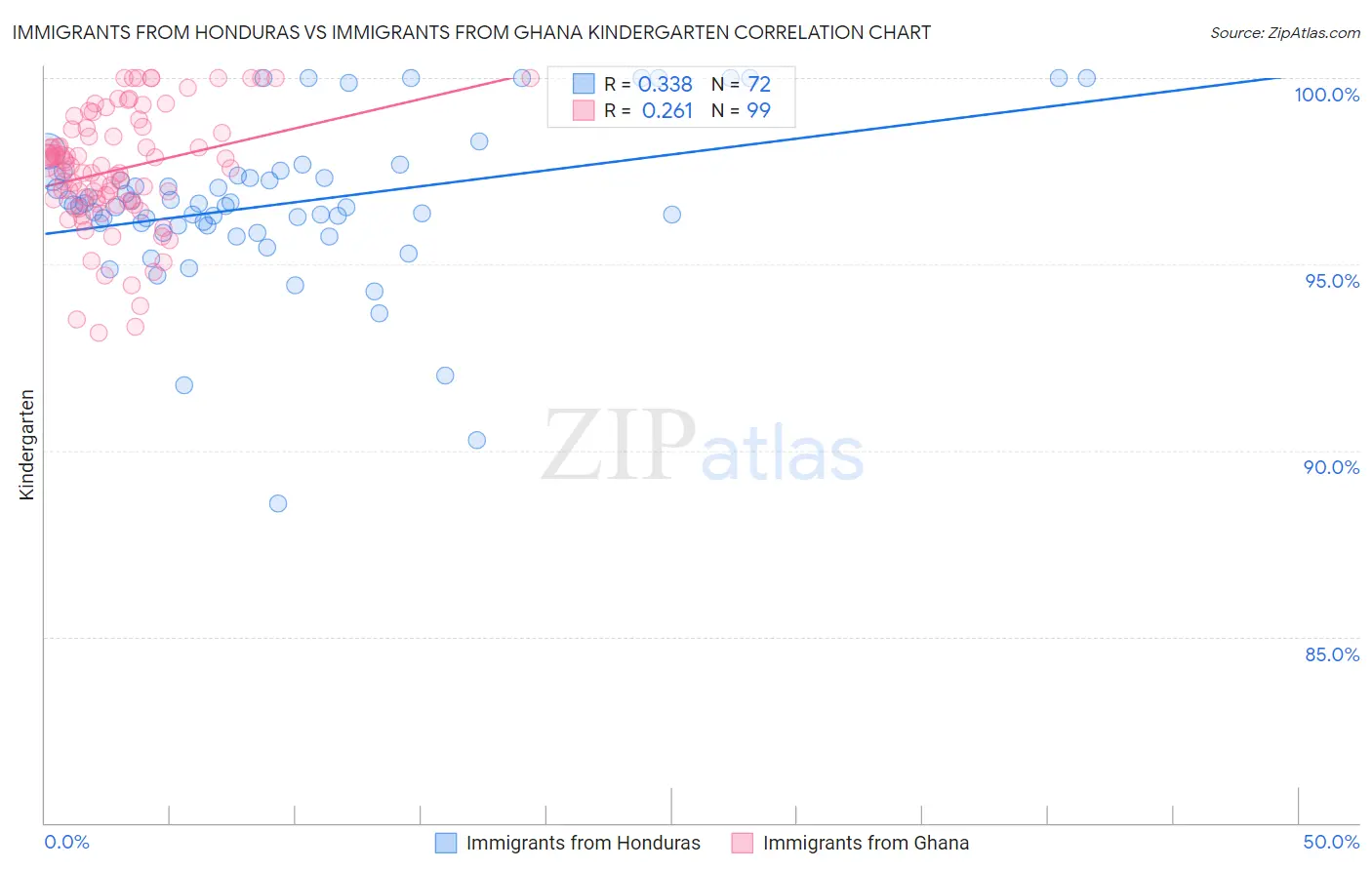Immigrants from Honduras vs Immigrants from Ghana Kindergarten