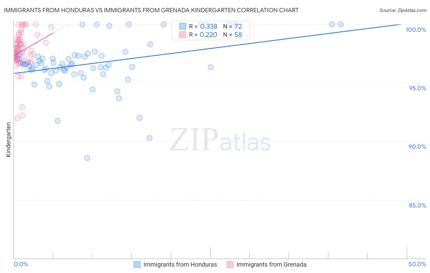 Immigrants from Honduras vs Immigrants from Grenada Kindergarten