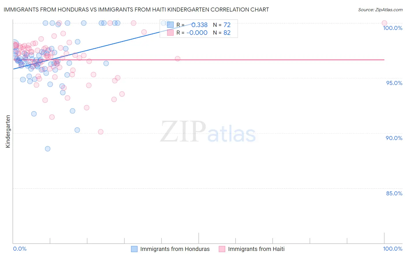 Immigrants from Honduras vs Immigrants from Haiti Kindergarten