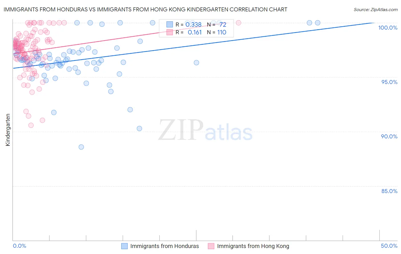 Immigrants from Honduras vs Immigrants from Hong Kong Kindergarten