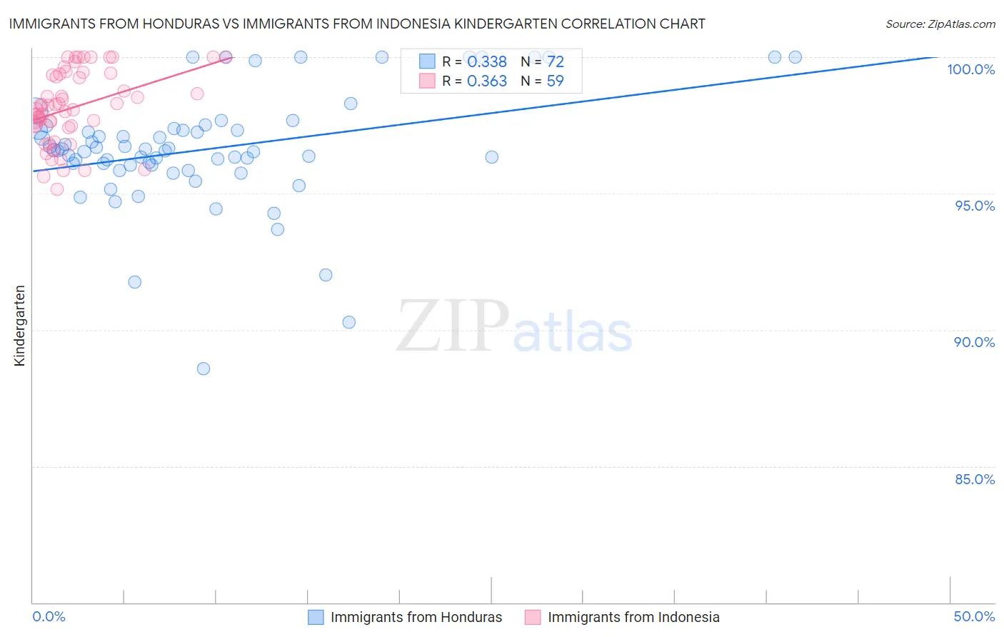 Immigrants from Honduras vs Immigrants from Indonesia Kindergarten