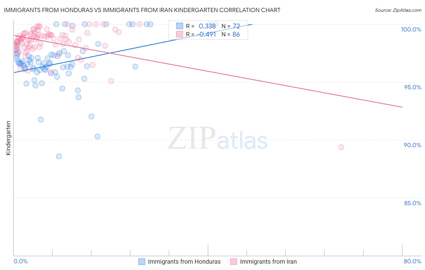 Immigrants from Honduras vs Immigrants from Iran Kindergarten