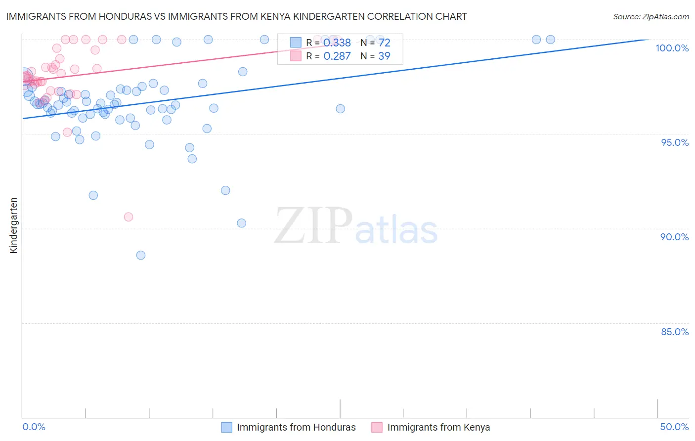 Immigrants from Honduras vs Immigrants from Kenya Kindergarten