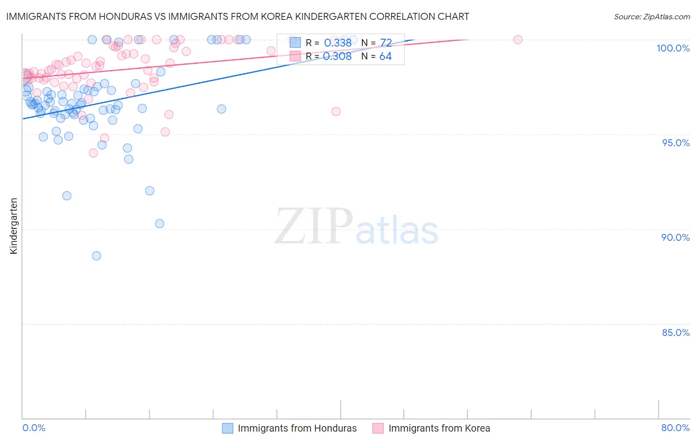 Immigrants from Honduras vs Immigrants from Korea Kindergarten