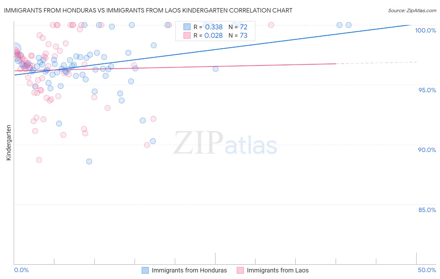 Immigrants from Honduras vs Immigrants from Laos Kindergarten