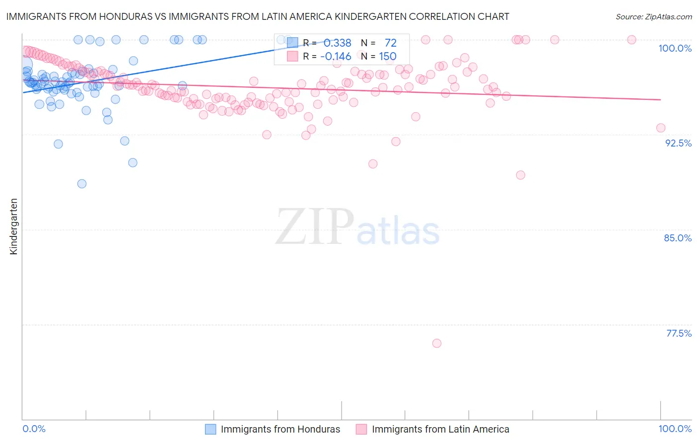 Immigrants from Honduras vs Immigrants from Latin America Kindergarten