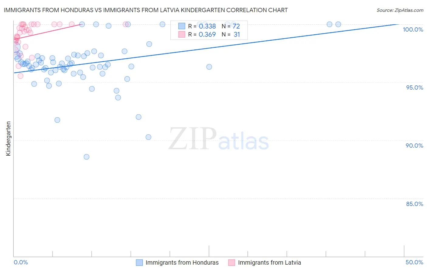 Immigrants from Honduras vs Immigrants from Latvia Kindergarten