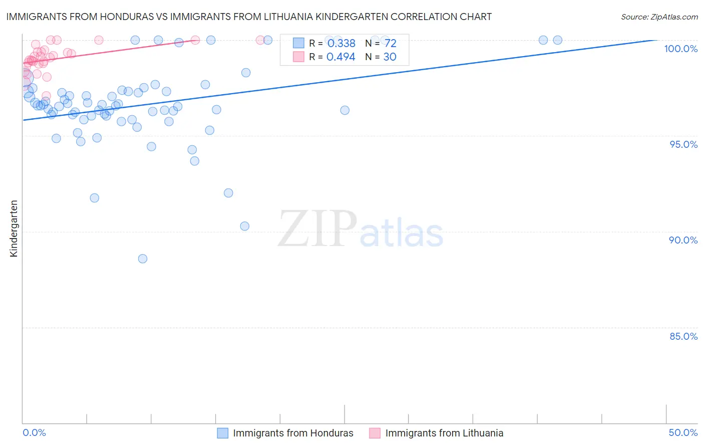 Immigrants from Honduras vs Immigrants from Lithuania Kindergarten