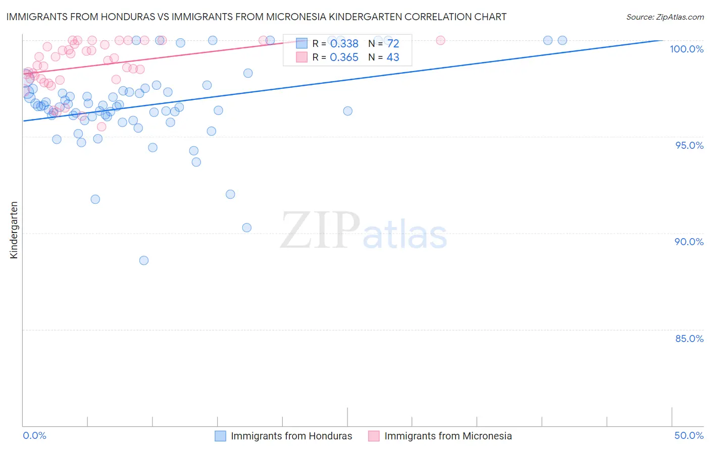 Immigrants from Honduras vs Immigrants from Micronesia Kindergarten