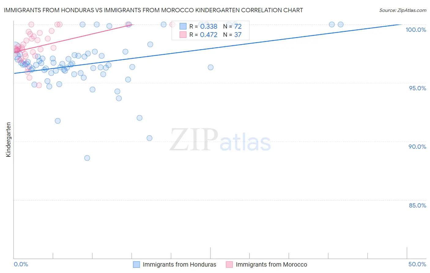 Immigrants from Honduras vs Immigrants from Morocco Kindergarten