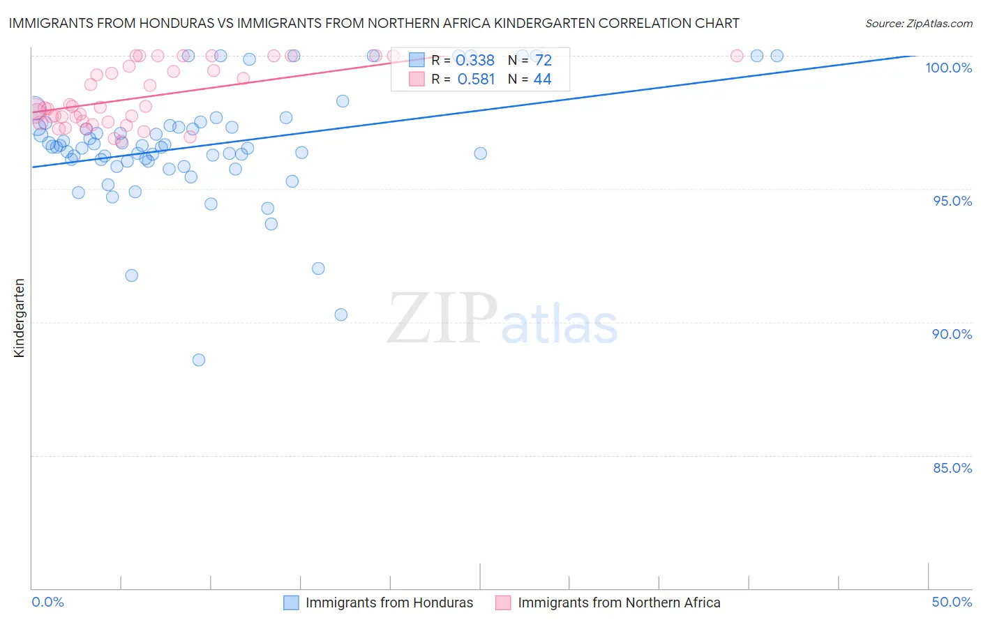 Immigrants from Honduras vs Immigrants from Northern Africa Kindergarten