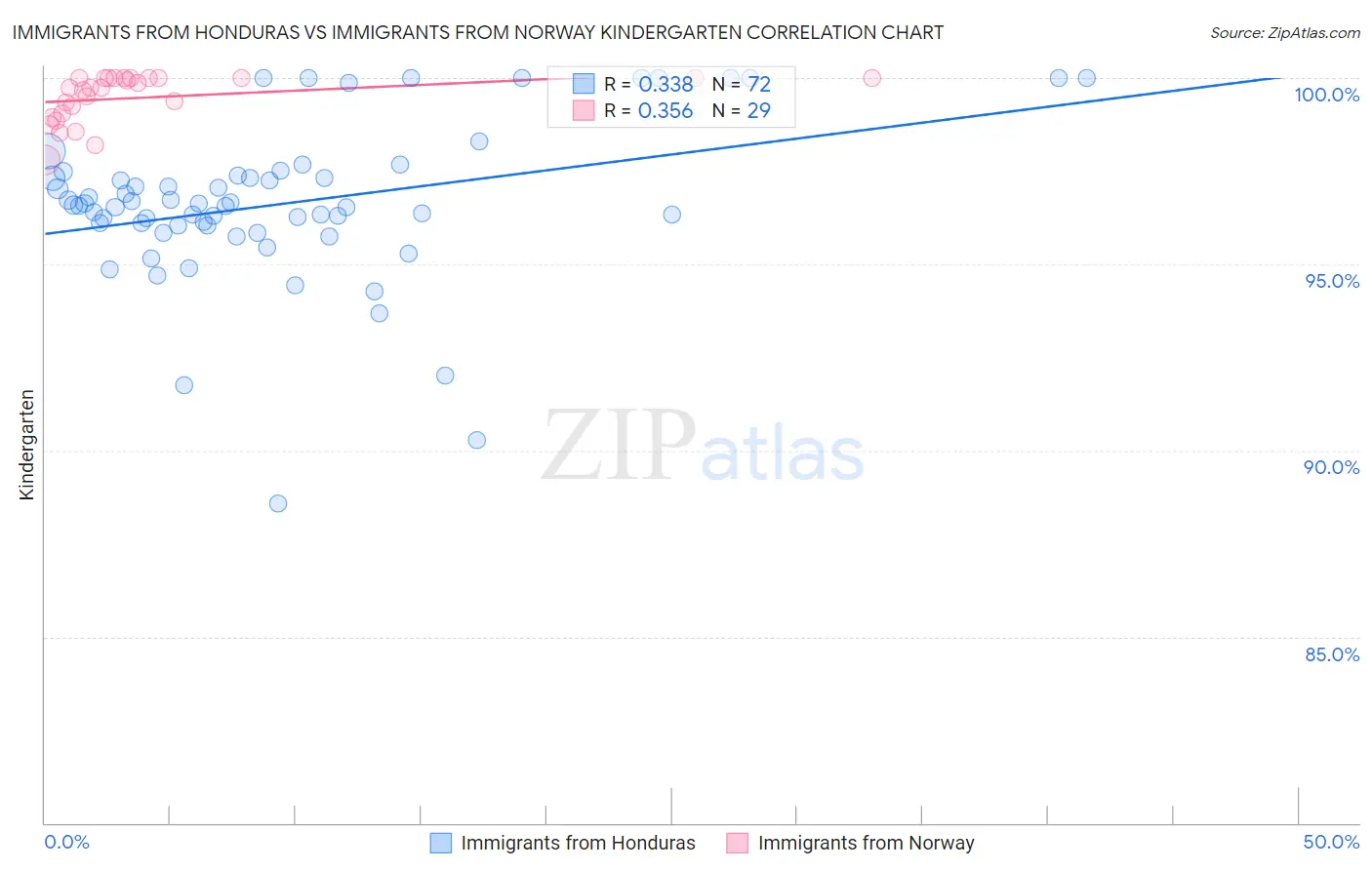Immigrants from Honduras vs Immigrants from Norway Kindergarten