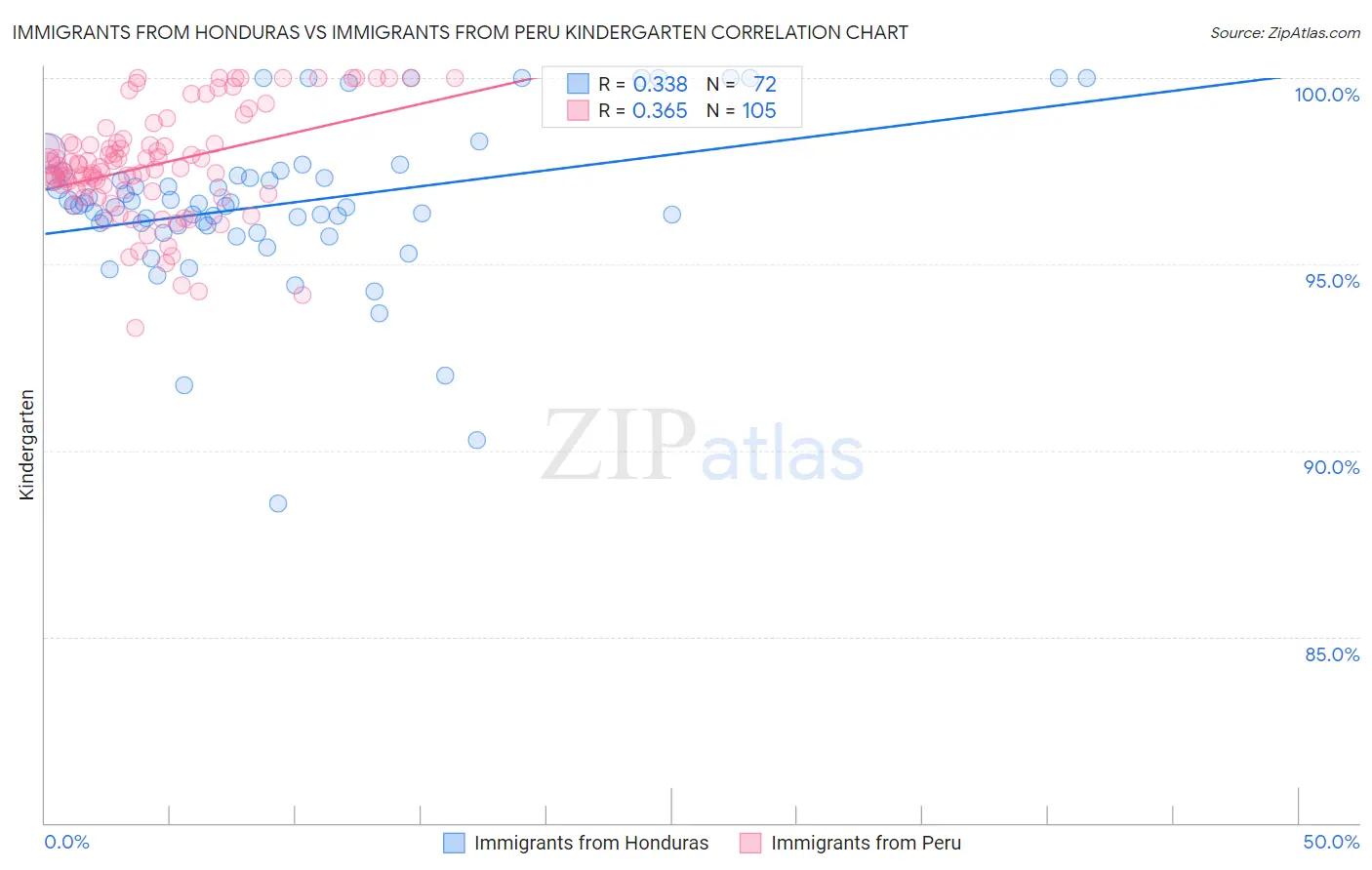 Immigrants from Honduras vs Immigrants from Peru Kindergarten