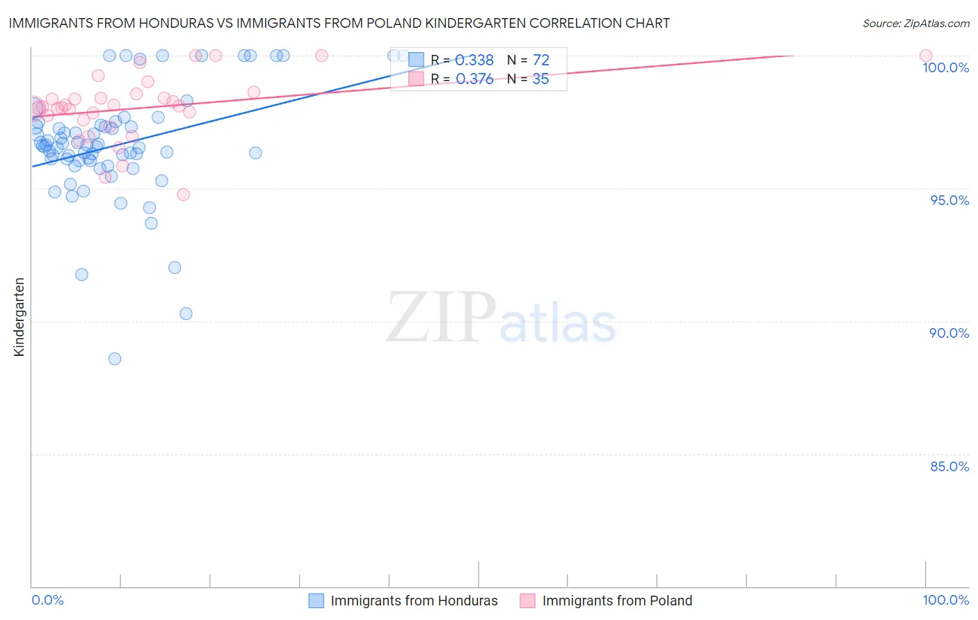 Immigrants from Honduras vs Immigrants from Poland Kindergarten