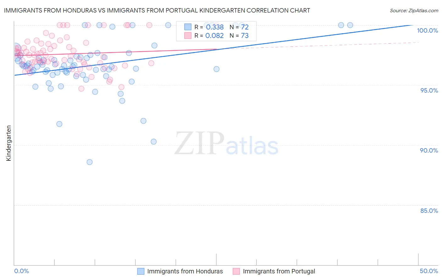 Immigrants from Honduras vs Immigrants from Portugal Kindergarten