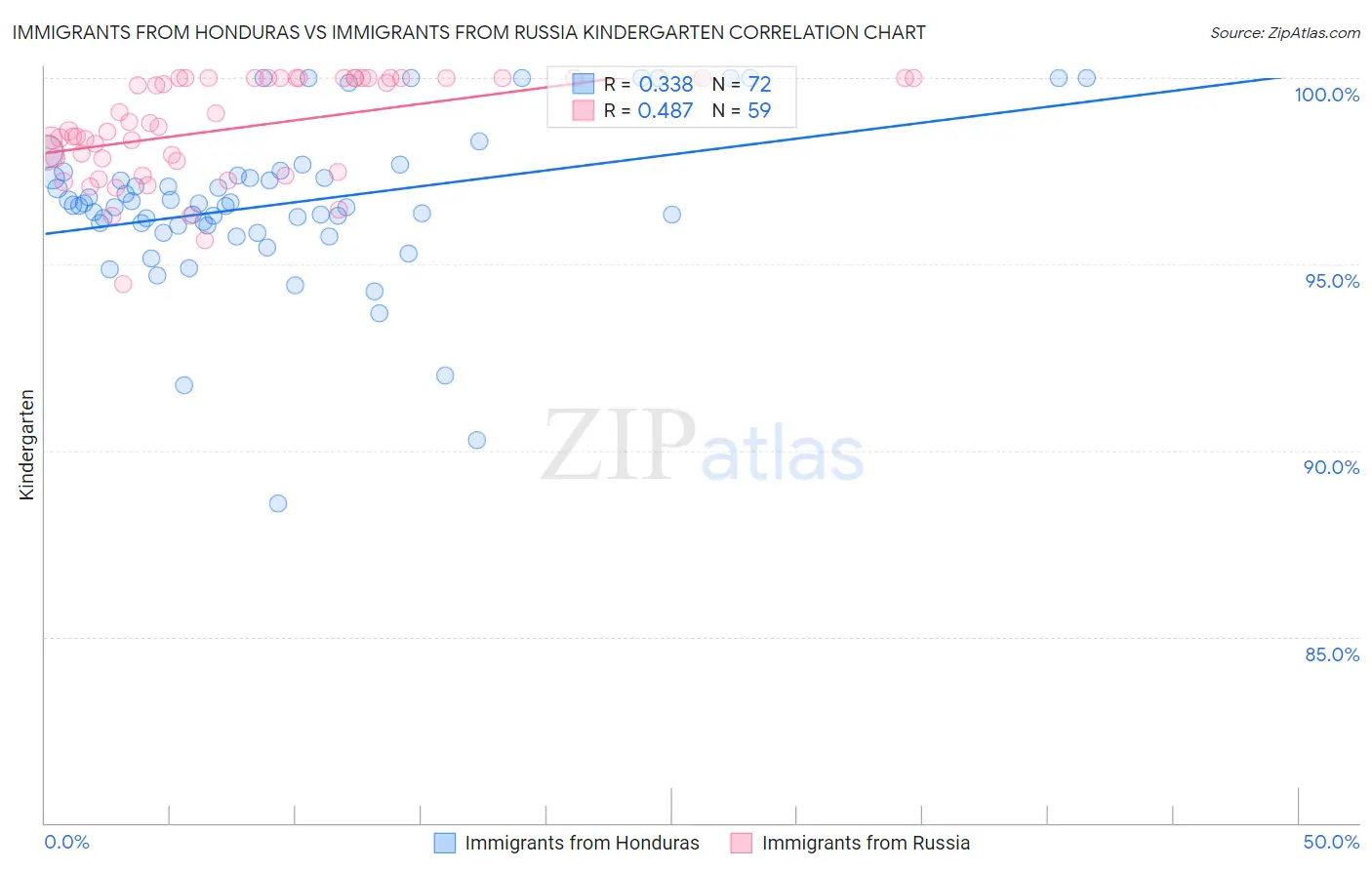 Immigrants from Honduras vs Immigrants from Russia Kindergarten