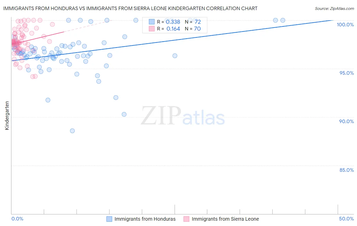 Immigrants from Honduras vs Immigrants from Sierra Leone Kindergarten