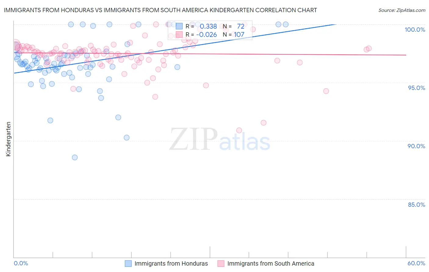Immigrants from Honduras vs Immigrants from South America Kindergarten